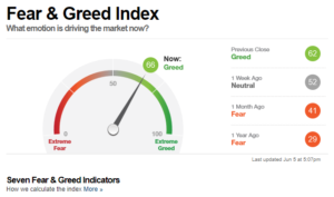 CNNMoney - Fear Greed Index
