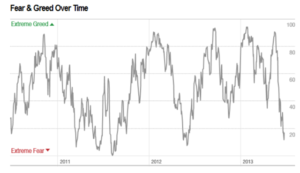 Fear Greed Index 3 years 2010
