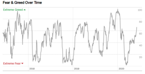 Fear Greed Index 3 years 2020
