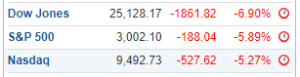 US stocks plunge 3 indices_11062020